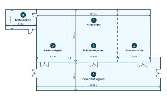 The floor plan showcases six distinct areas, each with clear dimensions: 1. Stellwiese, 2. Karfunkelgeist, 3. Brillantköpfchen, 4. Granatschürfe, 5. Einfallsreich—ideal for meetings—and 6. Foyer Rubinglanz.